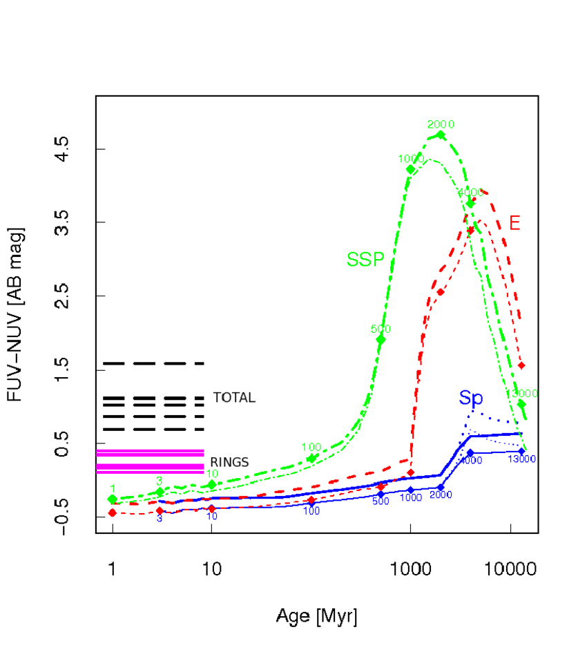 Spiral Colored Dots Logo - FUV NUV Model Color Vs. Age For SSP (green Dot Dashed Lines)