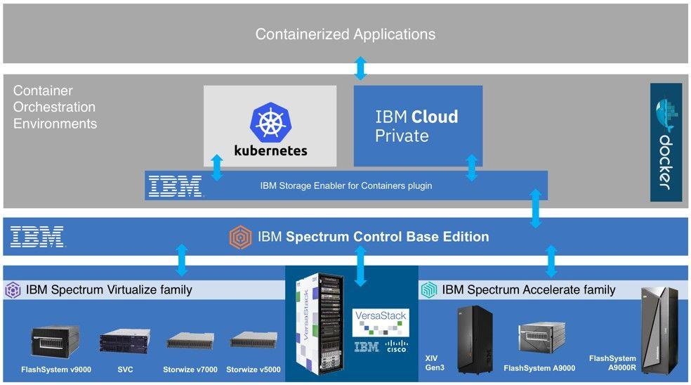 IBM Cloud Private Logo - IBM Storage systems go cloud native IT Infrastructure Blog