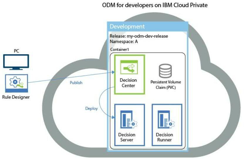IBM Cloud Private Logo - Take a sneak peek at ODM on IBM Cloud Private - ODMDev