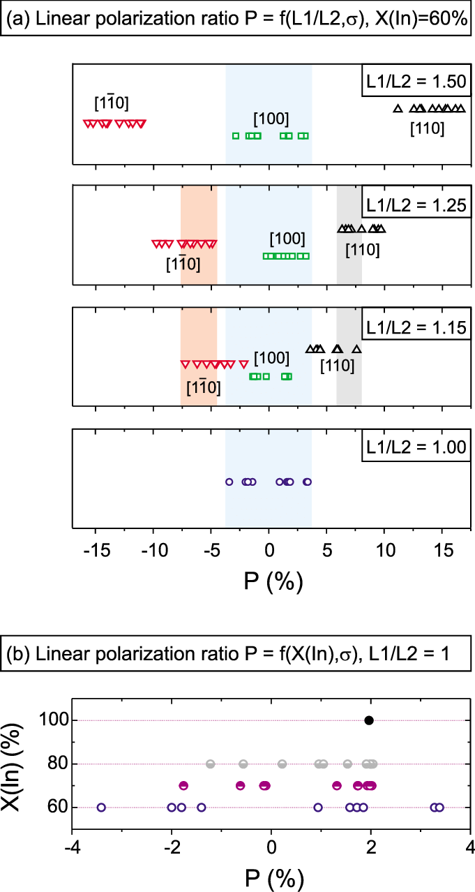 Elongated Red P Logo - Color online Variation in the linear polarization ratio P