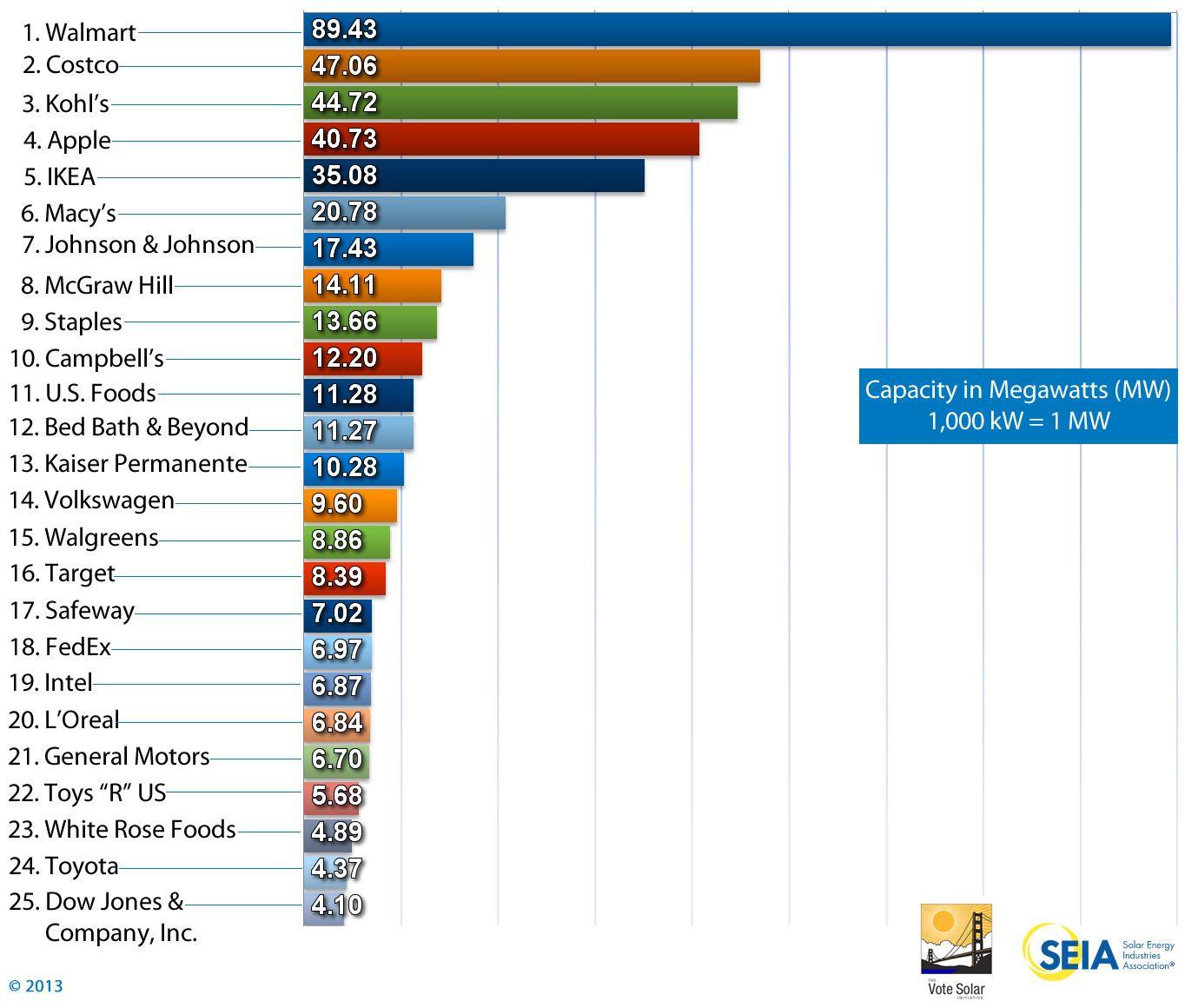Best Solar Panel Logo - Companies' Use of Solar in U.S. Increases 40% Over 2012