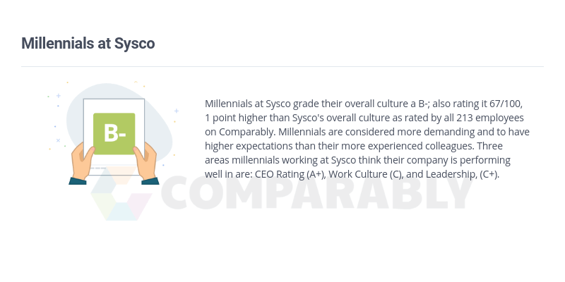 Sysco Logo - Millennials at Sysco | Comparably