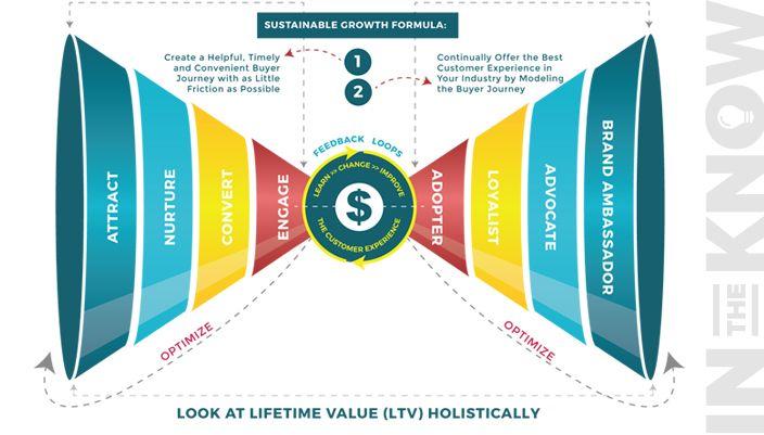 Bow Tie Company Logo - The Bow Tie Funnel: How Forward-Thinking Organizations Optimize for ...