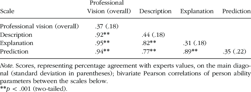 Mean Person Black and White Logo - Mean Person Ability Scores and Intercorrelations for Professional