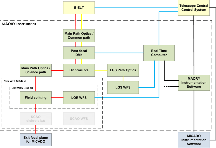 Yellow and Red Lines Logo - MCAO functional block diagram. Red lines: light path. Yellow lines ...