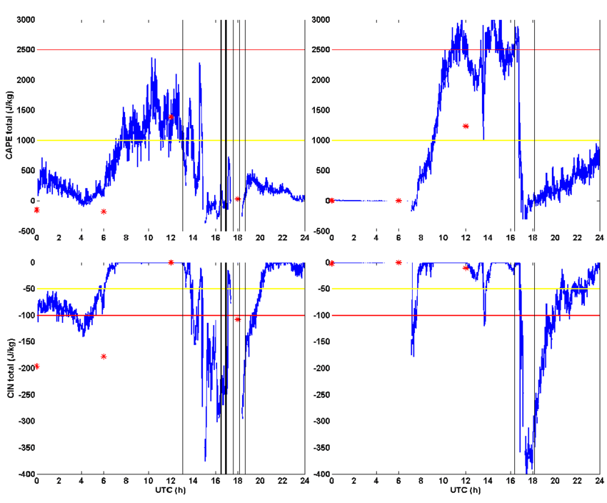 Yellow and Red Lines Logo - Same as Fig. 2 but for CAPE (top) and CIN (bottom). Yellow and red ...