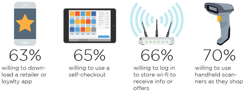 Grocery Store Starts with T Logo - Why grocery stores are adding IoT to the shopping list