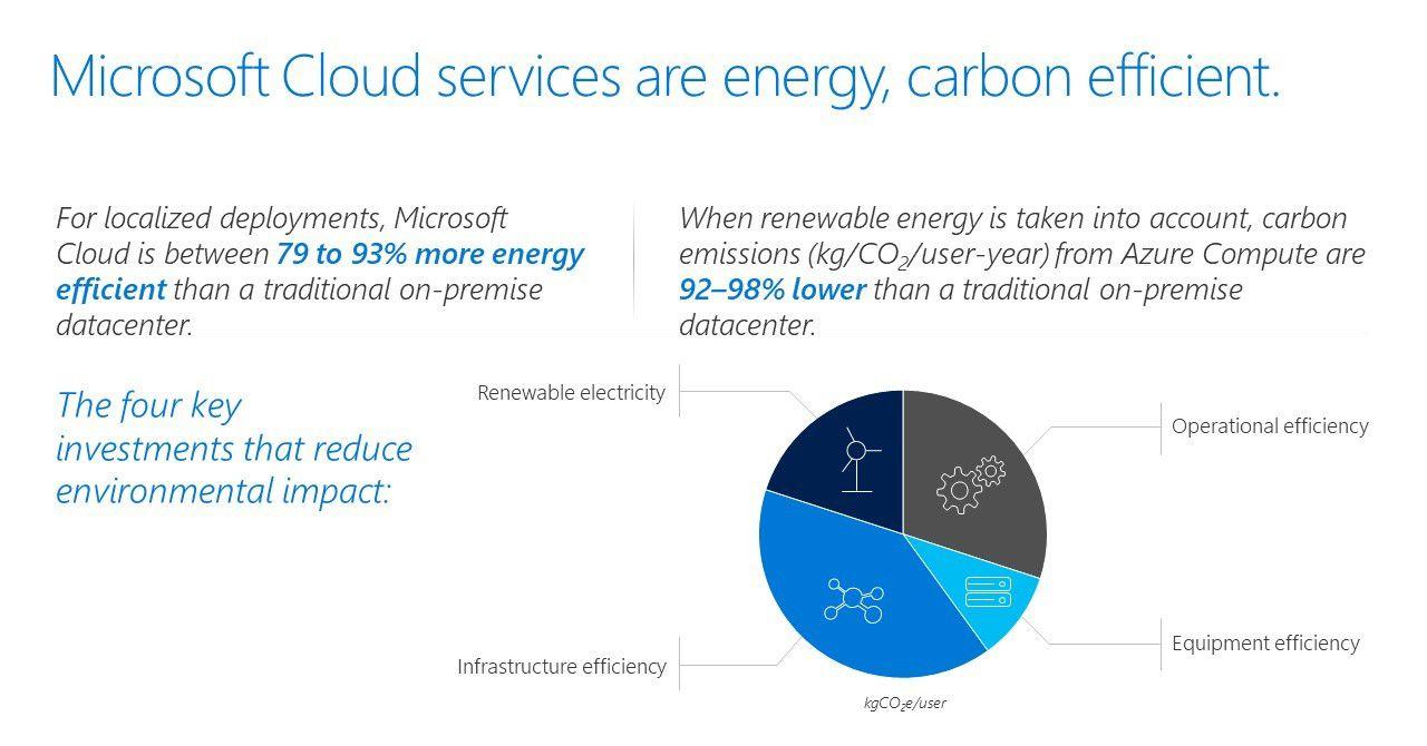 2018 Microsoft Azure Logo - Microsoft Cloud delivers when it comes to energy efficiency and ...