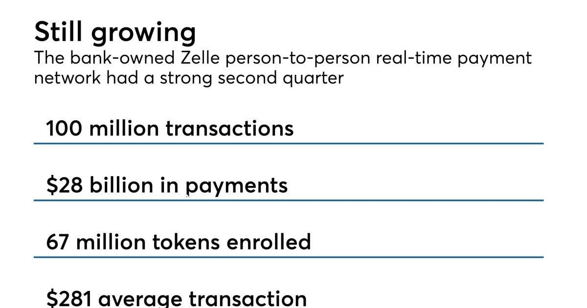 Zelle Network Logo - How Zelle, banks combat real-time payment fraud | American Banker