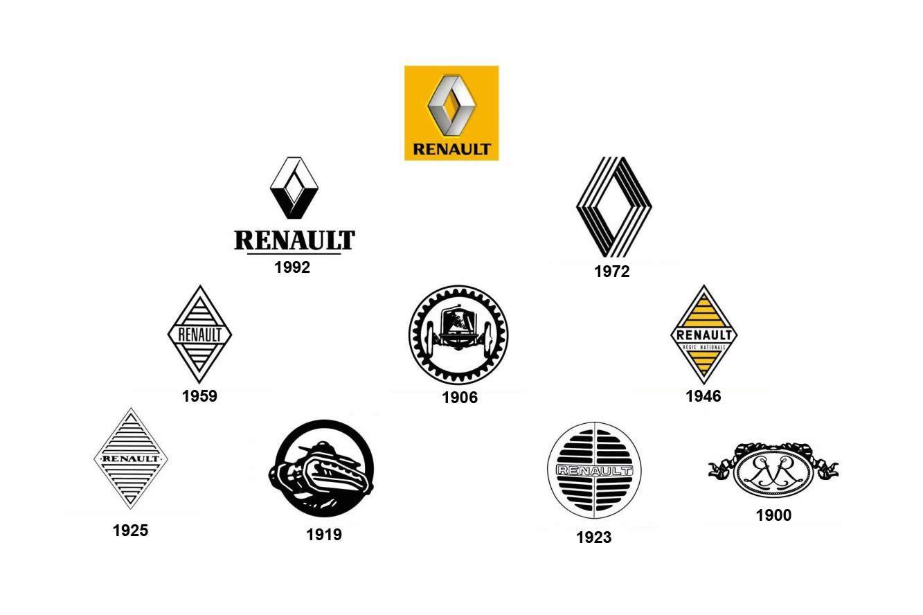 Car Symbols Logo - Renault Logo, Renault Car Symbol Meaning and History | Car Brand ...