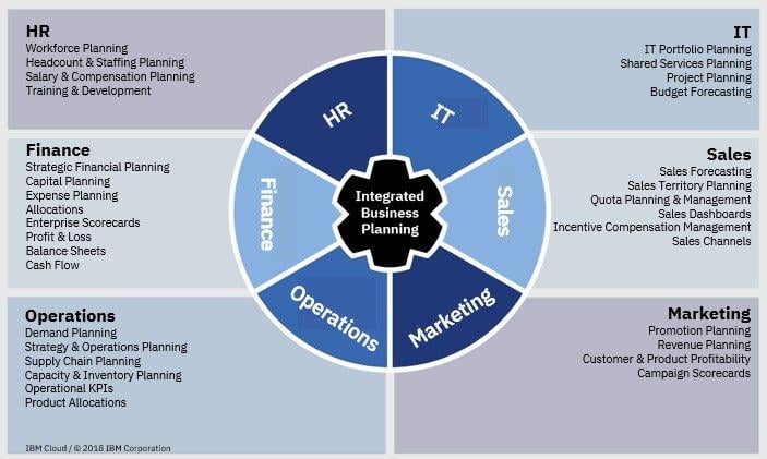 IBM Finance Logo - Ops, sales, marketing, HR -- everyone needs business planning ...