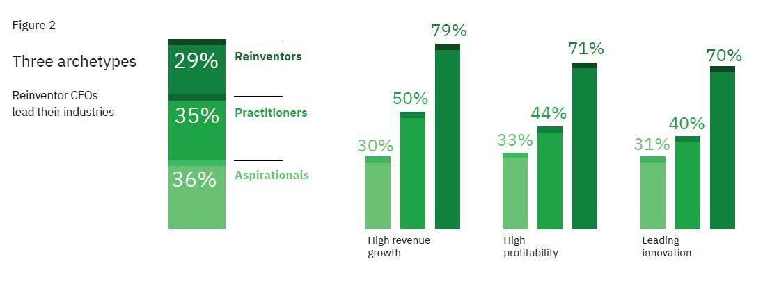 IBM Finance Logo - IBM CFO Study uncovers three steps for reinventing your finance ...