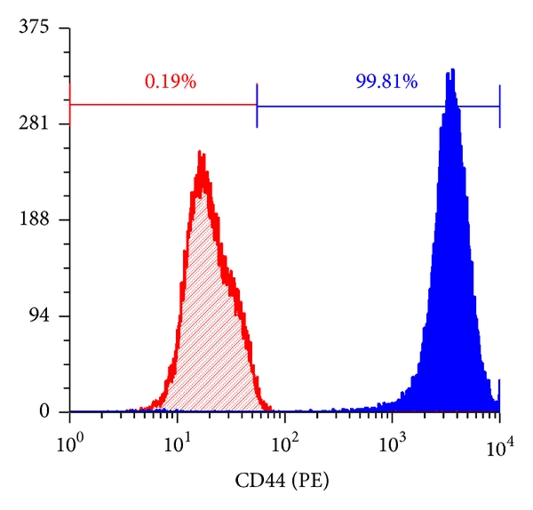 Red Diagonal Line Logo - Histograms of flow cytometry; blue solid filled overlay represents ...