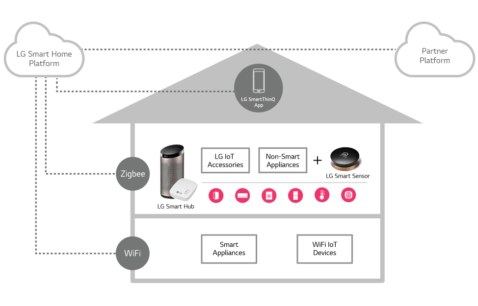 LG Appliances Logo - LG. ThinQ Developer - LG SmartThinQ