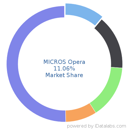 MICROS Opera Logo - Companies using MICROS Opera