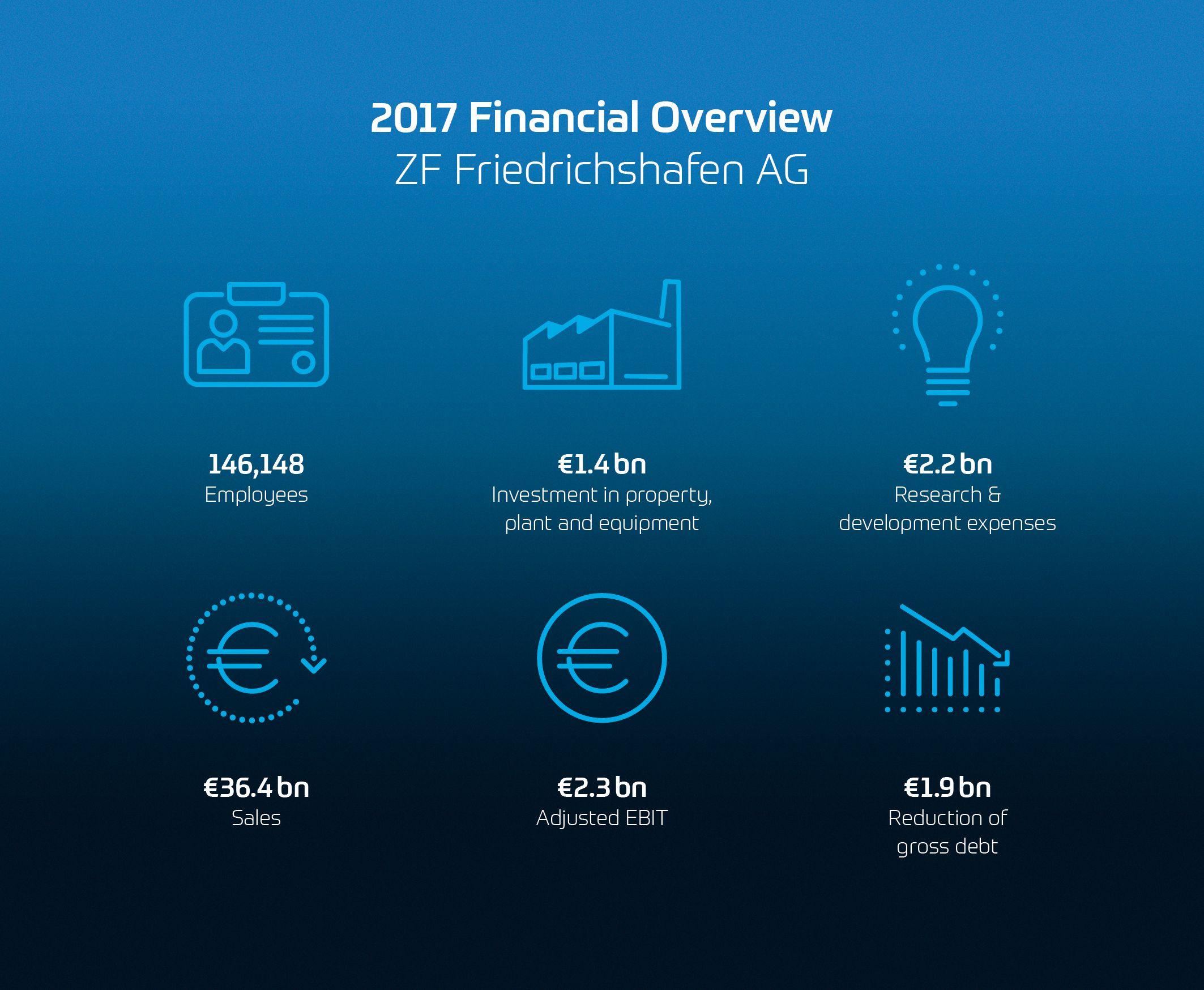 ZF Mixed Logo - Press Release: ZF posts record sale...ZF Friedrichshafen AG