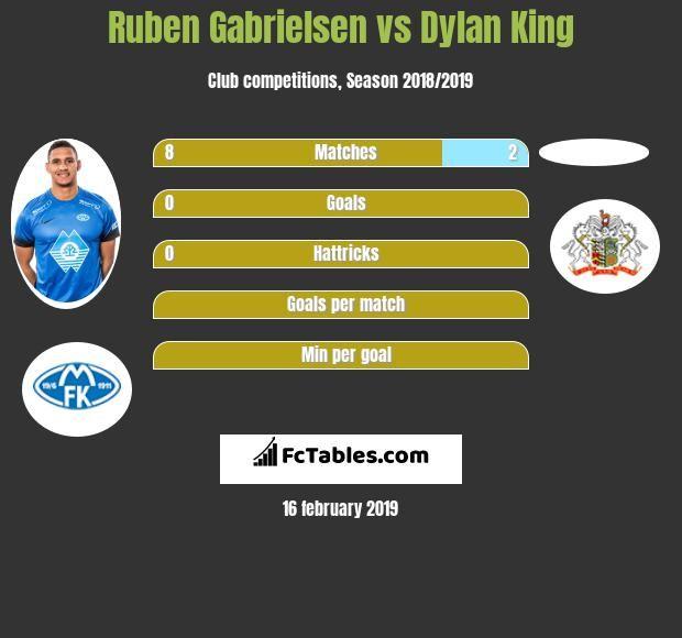 Dylan King Logo - Ruben Gabrielsen vs Dylan King two players stats 2018