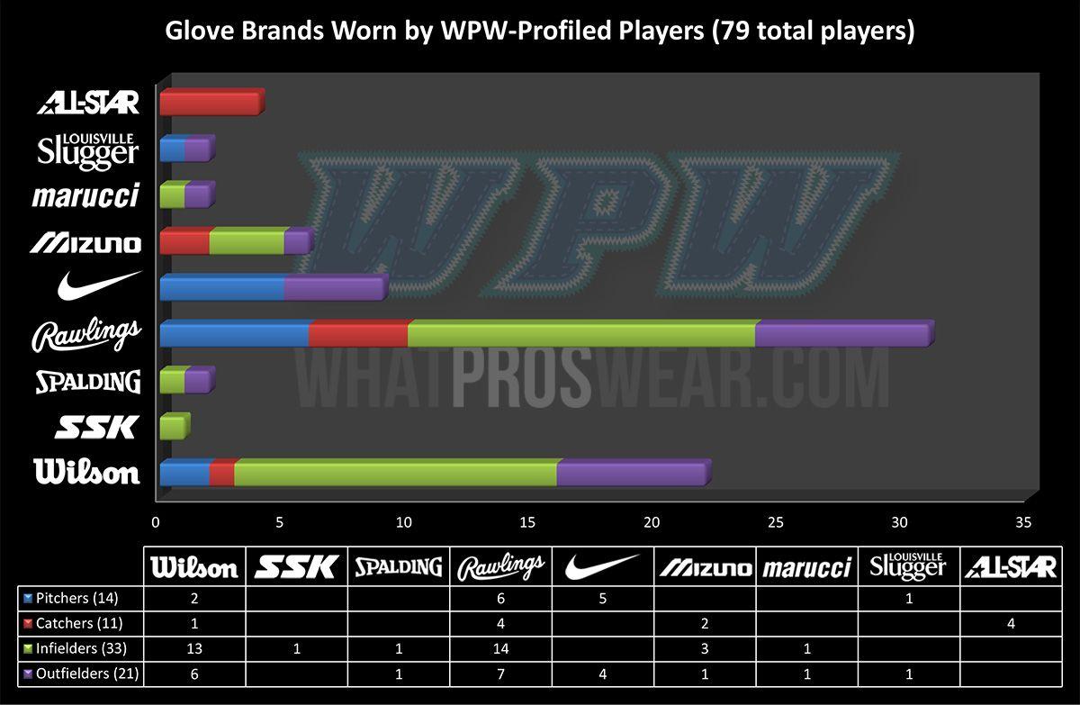 Baseball Glove Company Logo - What Pros Wear WPW Report: Top Glove Brands Worn by MLB Stars What