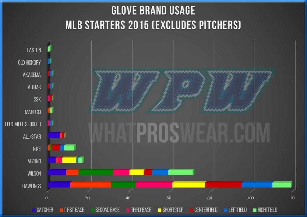 Baseball Glove Company Logo - What Pros Wear WPW Report: Top Glove Brands among MLB Starters What ...