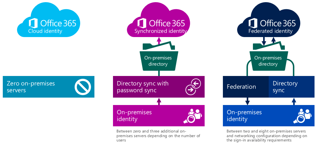 Microsoft Office 365 Cloud Logo - Choosing a sign-in model for Office 365 - Microsoft 365 Blog