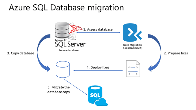 SQL Server Database Logo - SQL Server database migration to Azure SQL Database