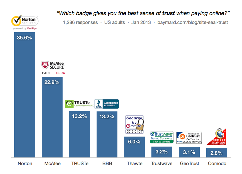 Secure Website Logo - Which Site Seal do People Trust the Most? (2013/2016 Survey Results ...