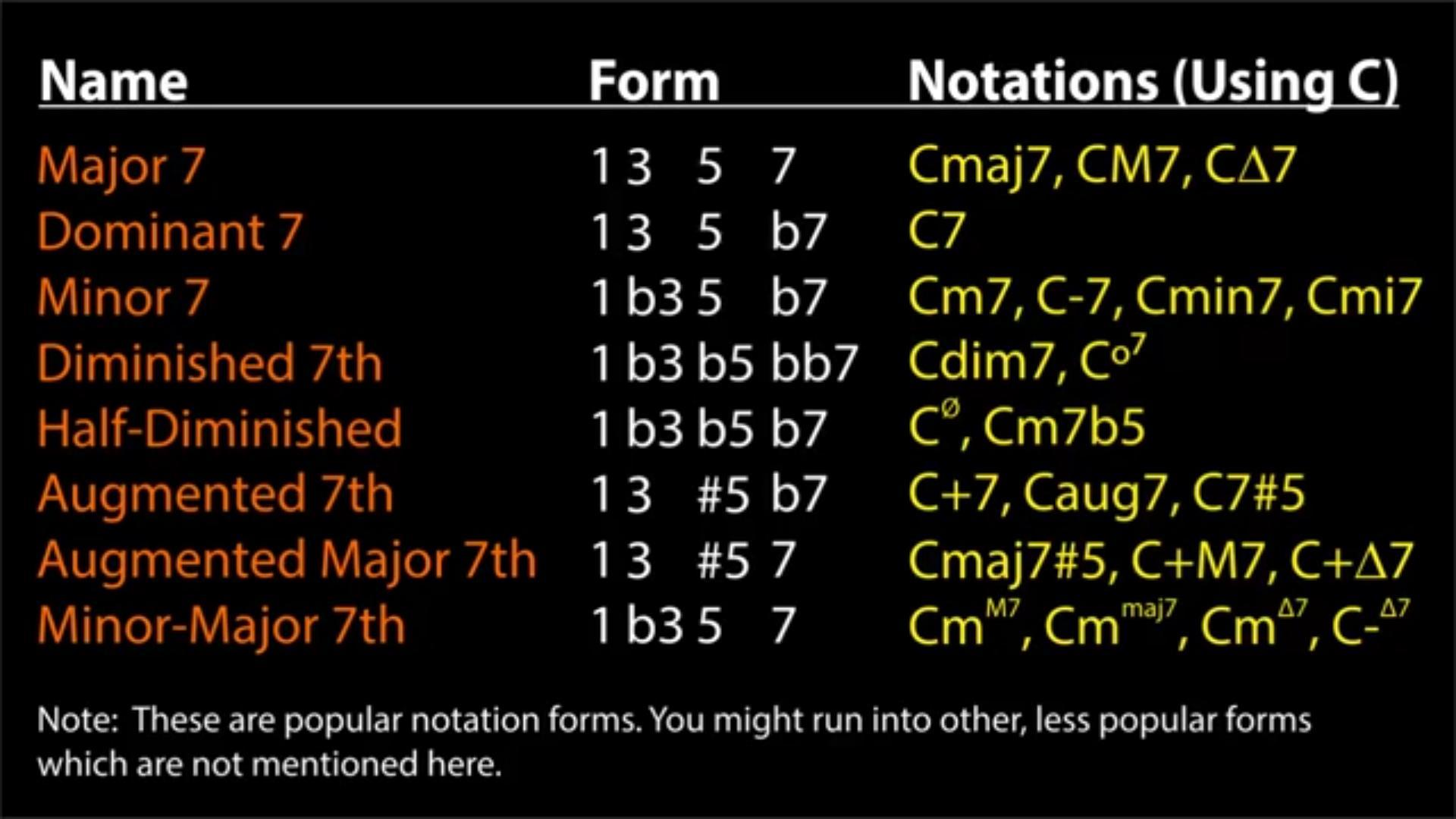 C & Half Circle Logo - How to C#dim7 & half-diminished chord - Music: Practice & Theory ...