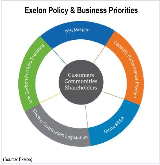 Peco Exelon Logo - Strong PECO Performance, Integrys Acquisition Help Exelon Earnings ...