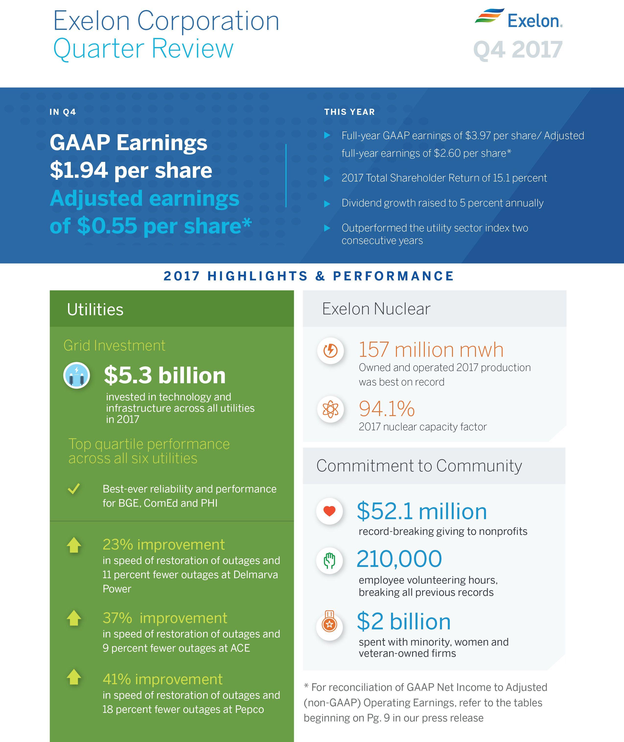 Peco Exelon Logo - Exelon Reports Fourth Quarter and Full Year 2017 Results