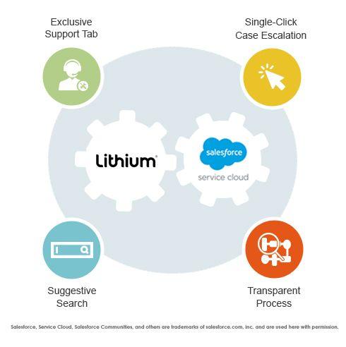 Salesforce Service Cloud Logo - Lithium-Salesforce Service Cloud Integration | Grazitti Interactive