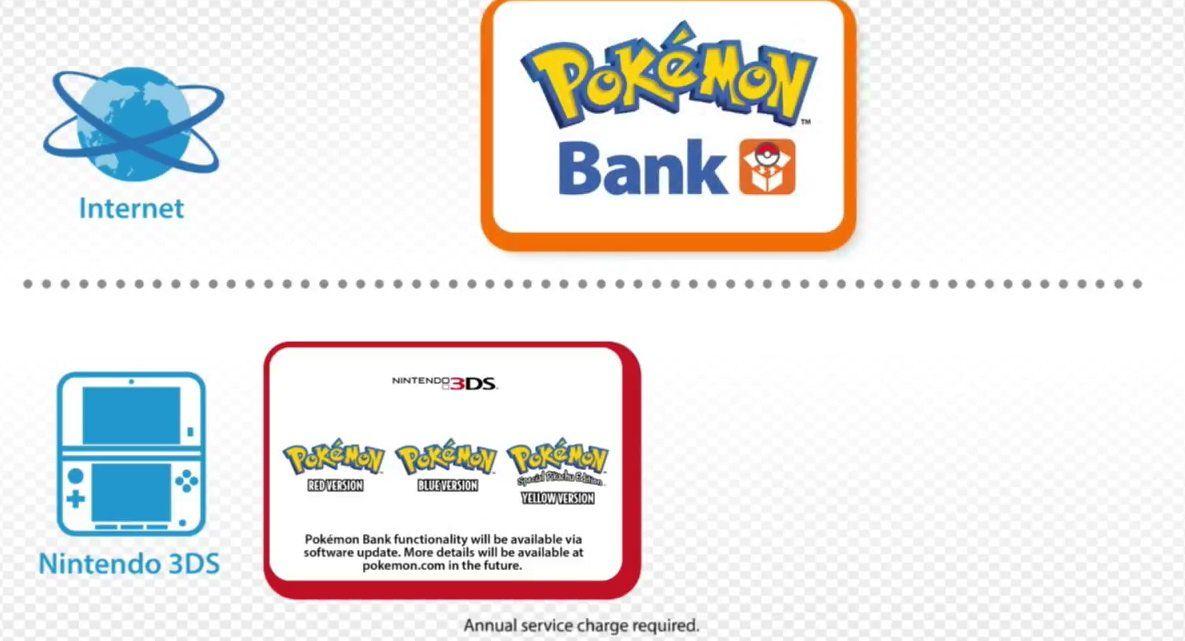 Red and Yellow Bank Logo - Nintendo details Pokemon Bank capabilities for Red, Blue, Yellow re
