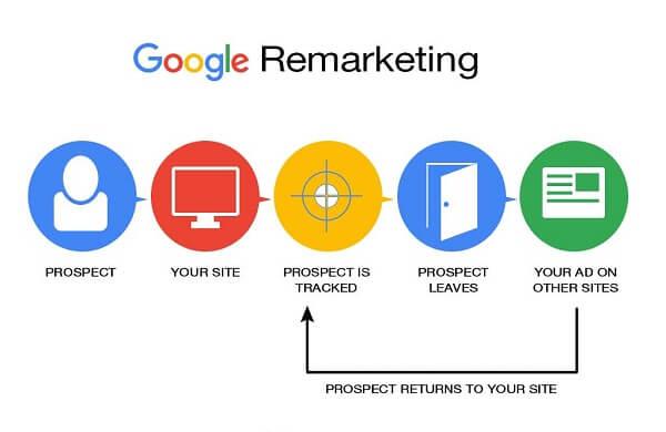 Google Display Network Logo - Google Display Network (GDN) | Remarketing & Retargeting