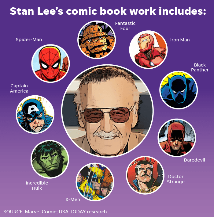 Stan Lee Marvel Logo - Stan Lee, creator of Marvel Comics, dies at 95