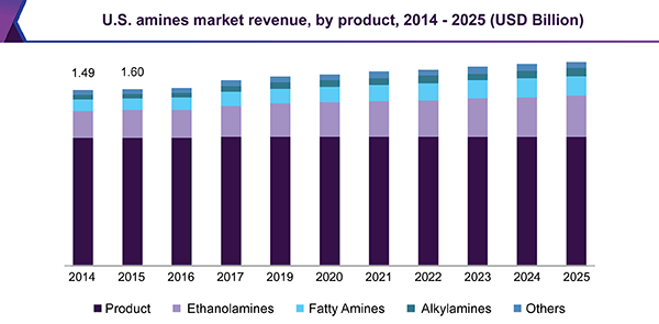 U.S. Amines Company Logo - Global Amines Market Size, Share | Industry Analysis Report 2014-2025