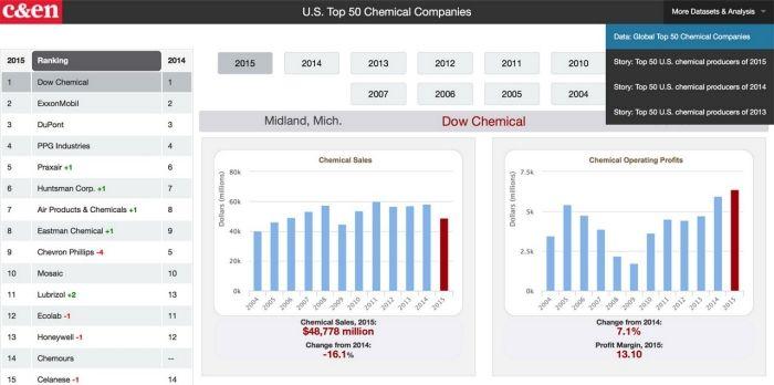 U.S. Amines Company Logo - Top 50 U.S. chemical producers of 2015 | May 9, 2016 Issue - Vol. 94 ...