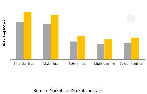U.S. Amines Company Logo - Amines Market worth 19.90 Billion USD by 2020