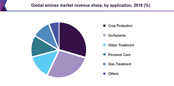 U.S. Amines Company Logo - Global Amines Market Size, Share | Industry Analysis Report 2014-2025