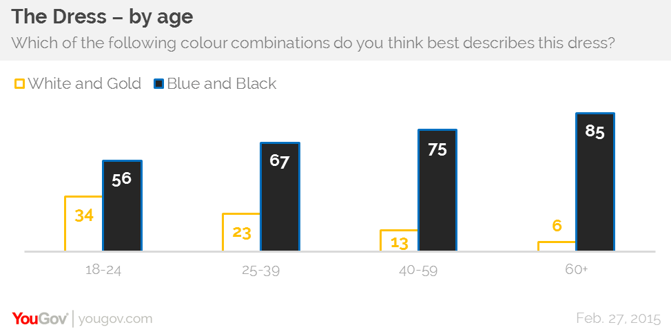 Black White and Blue Logo - It's official: The Dress is blue and black | YouGov