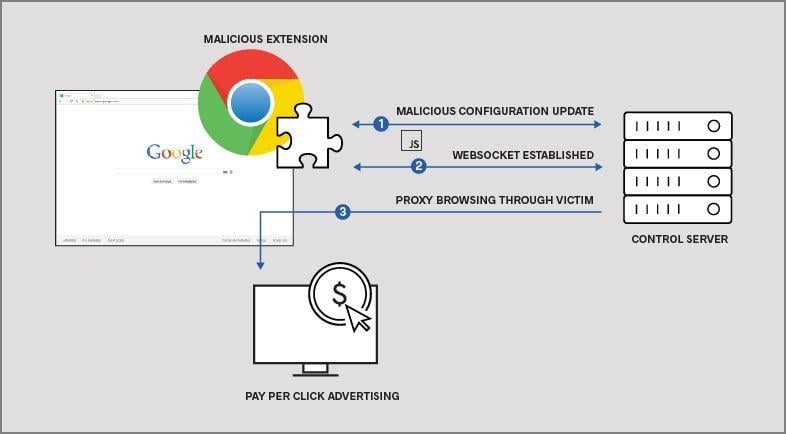 Google Chrome Store Logo - Click Fraud Chrome Extensions Removed From Store After 000