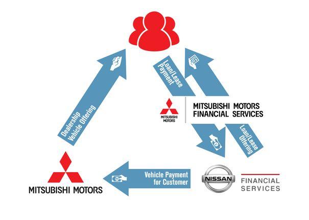 Renault-Nissan Mitsubishi Logo - Nissan and Mitsubishi Motors join forces to offer financial services ...