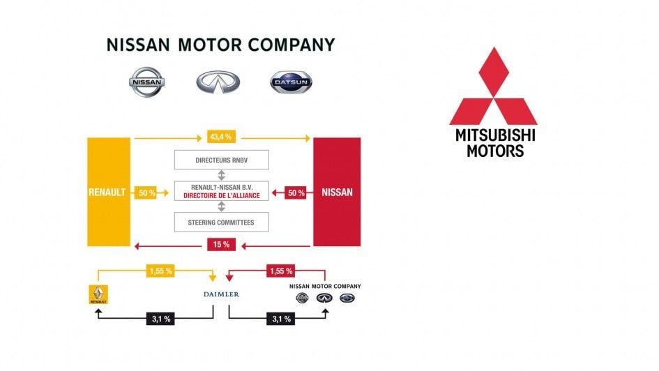 Renault-Nissan Mitsubishi Logo - Alliance Renault-Nissan acquiert 34% Mitsubishi Motors Corp.