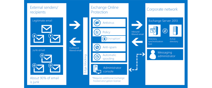 Exchange Online Logo - Email Security - Microsoft Exchange Online Protection