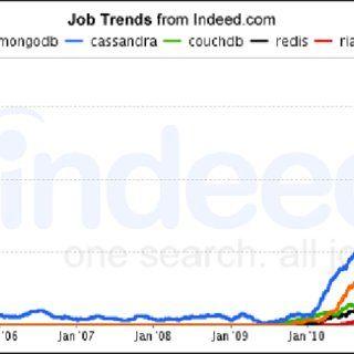 Indeed.com Logo - job trends of five NoSQL Databases (source: Indeed.com) MongoDB's