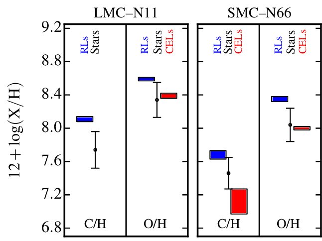 Two Red Rectangles Logo - Comparison between C and O abundances of two H ii regions obtained ...