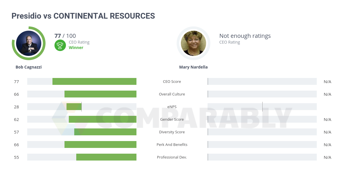 Continental Resources Logo - Presidio vs CONTINENTAL RESOURCES | Comparably