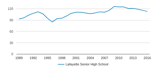 Lafayette Senior High School Logo - Lafayette Senior High School Profile (2018 19). Ballwin, MO