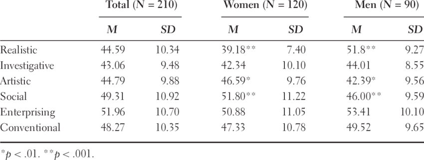 Strong Interest Inventory Logo - Means and Standard Deviations for Strong Interest Inventory General ...