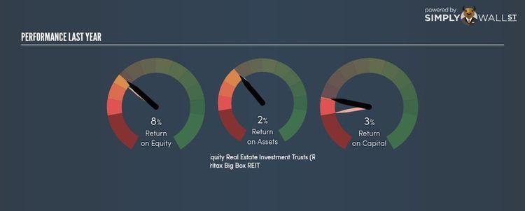 Capital B Box Logo - Tritax Big Box REIT plc (LSE:BBOX) Delivered A Better ROE Than The ...