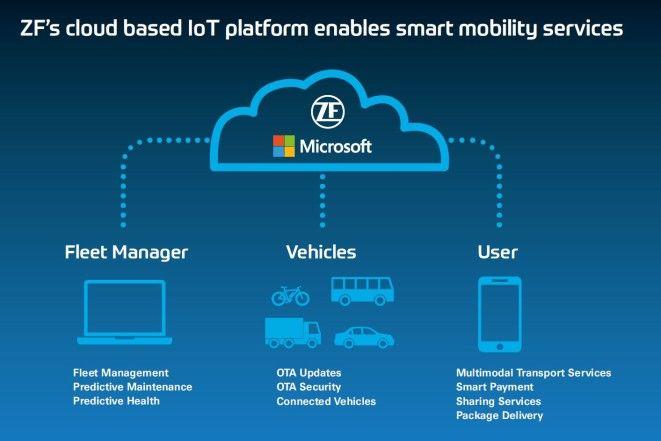 ZF Openmatics Logo - Press Release: ZF Enables Intellige...ZF Friedrichshafen AG