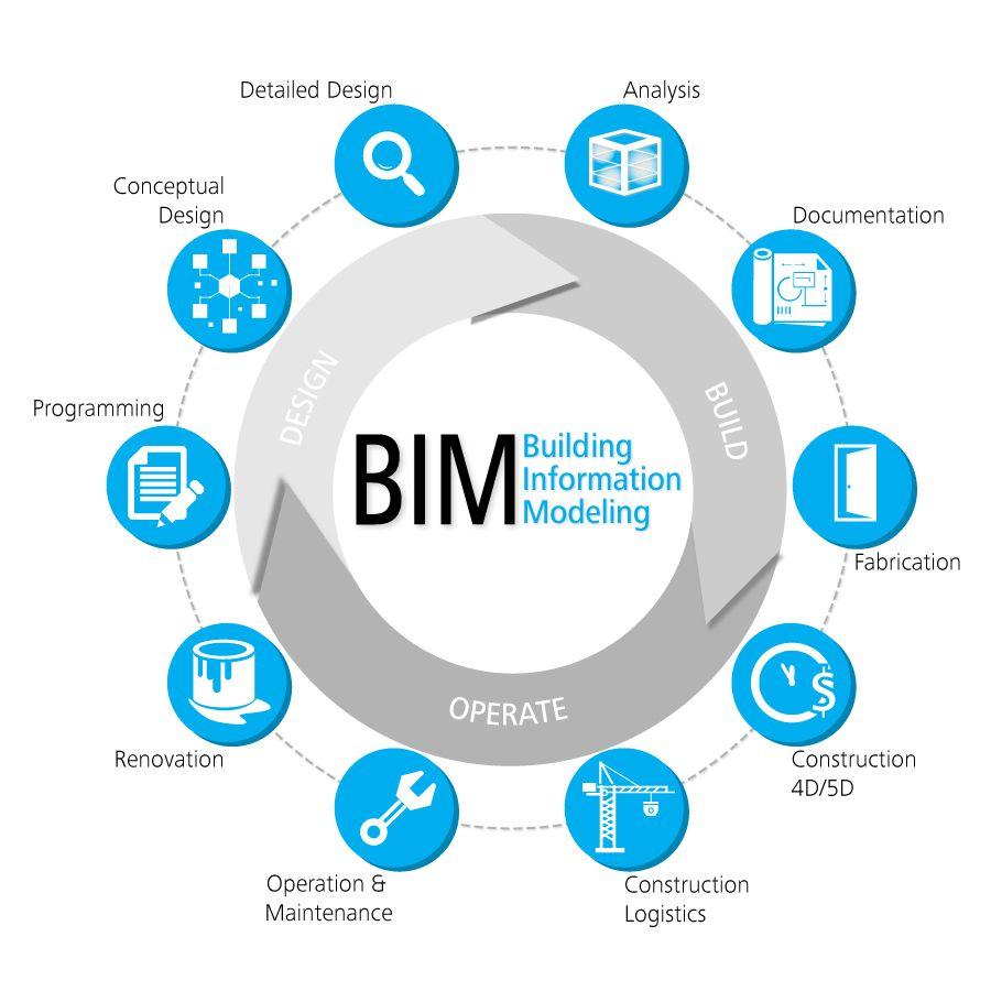 BIM Technology Logo - BIM process, design, build, manage. BIM. Building